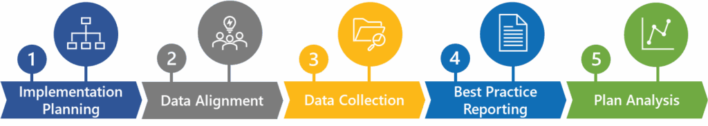 Infographic of labelled arrows showing progress of plan implementation timeline including stage 1 implementation planning, stage 2 data alignment, stage 3 data collection, stage 4 best practice reporting and stage 5 plan analysis